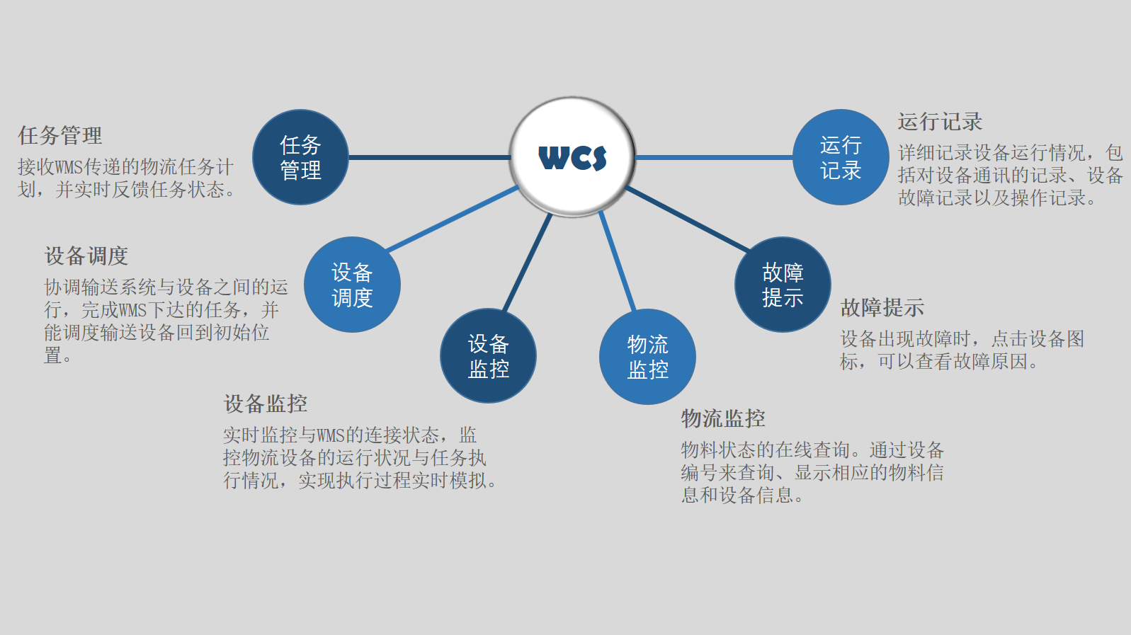 WCS功能图.png
